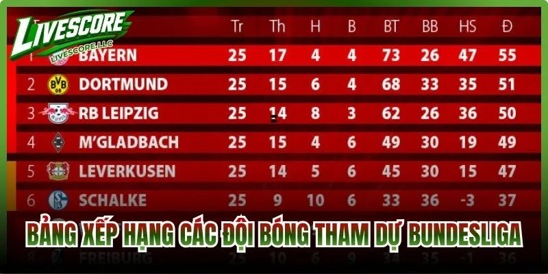 Bảng xếp hạng các đội bóng tham dự Bundesliga