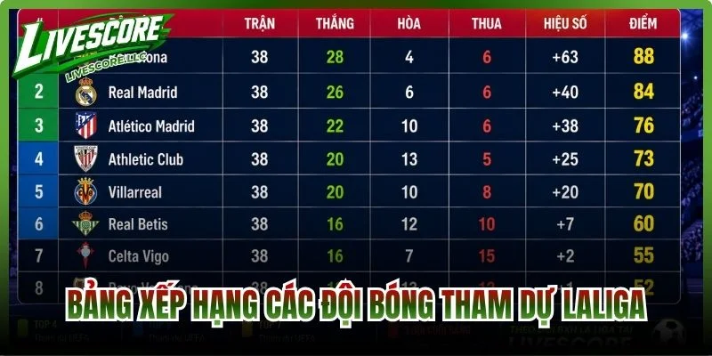 Bảng xếp hạng các đội bóng tham dự LaLiga